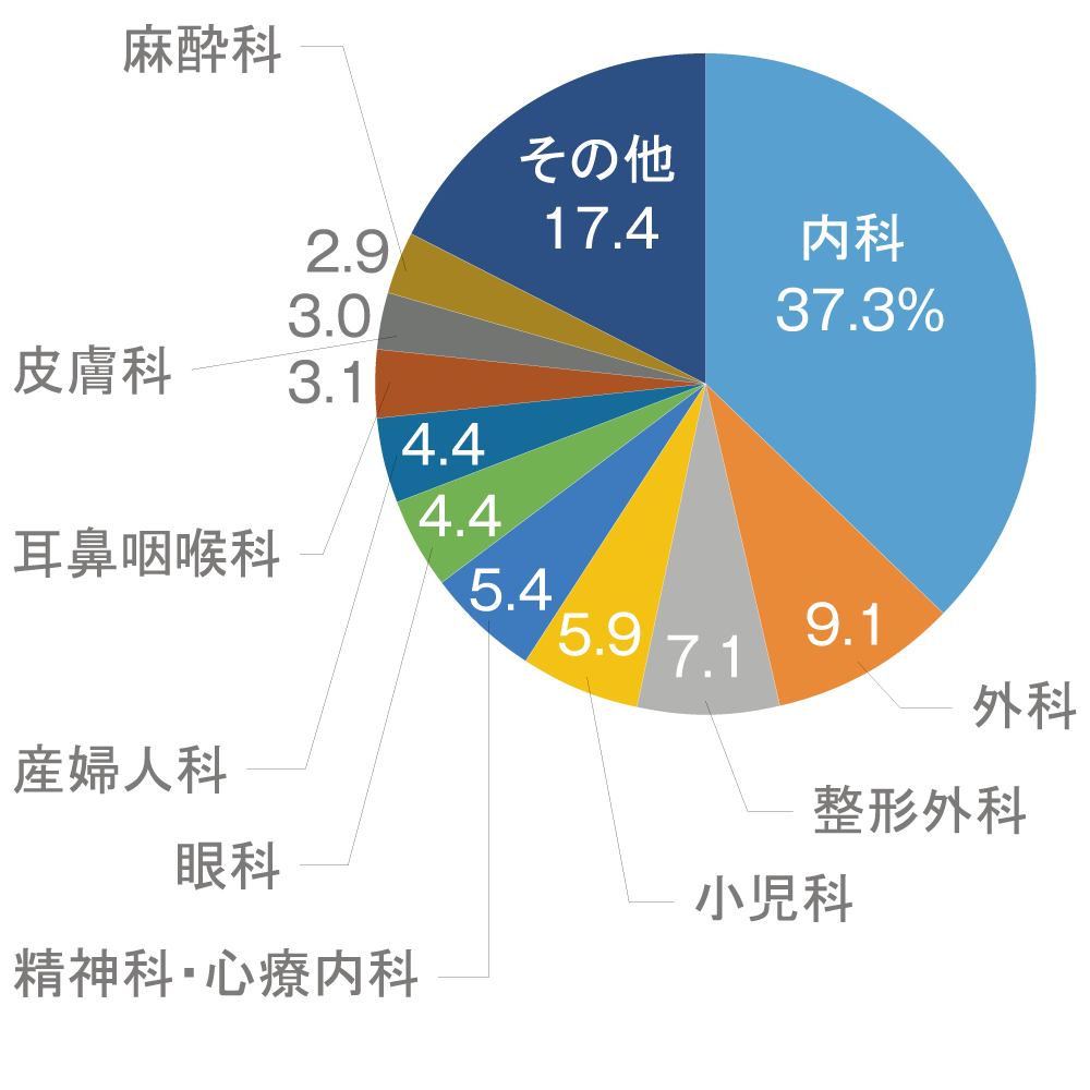 診療科別の医師の割合