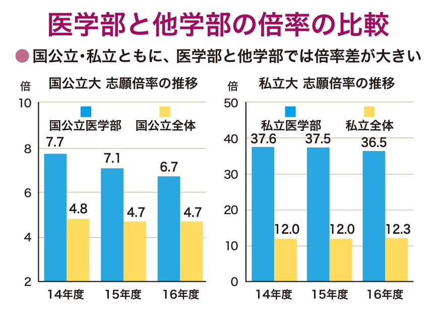 異常に高い浪人比率 背景にあるのは医学部人気