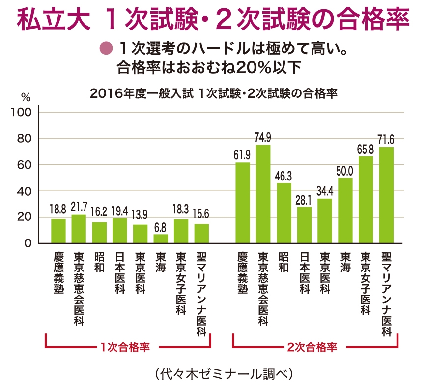 私立大1次試験と2次試験の合格率