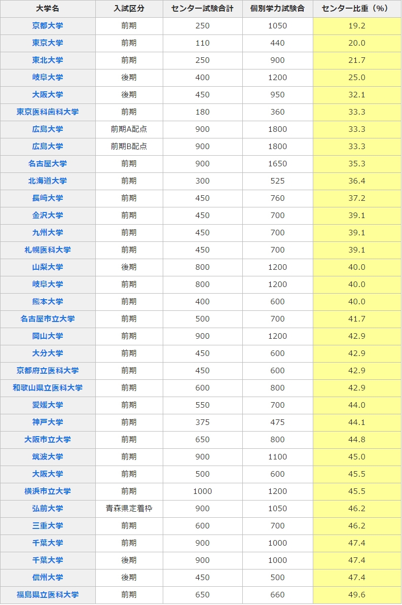 大学　医学部偏差値ランキング