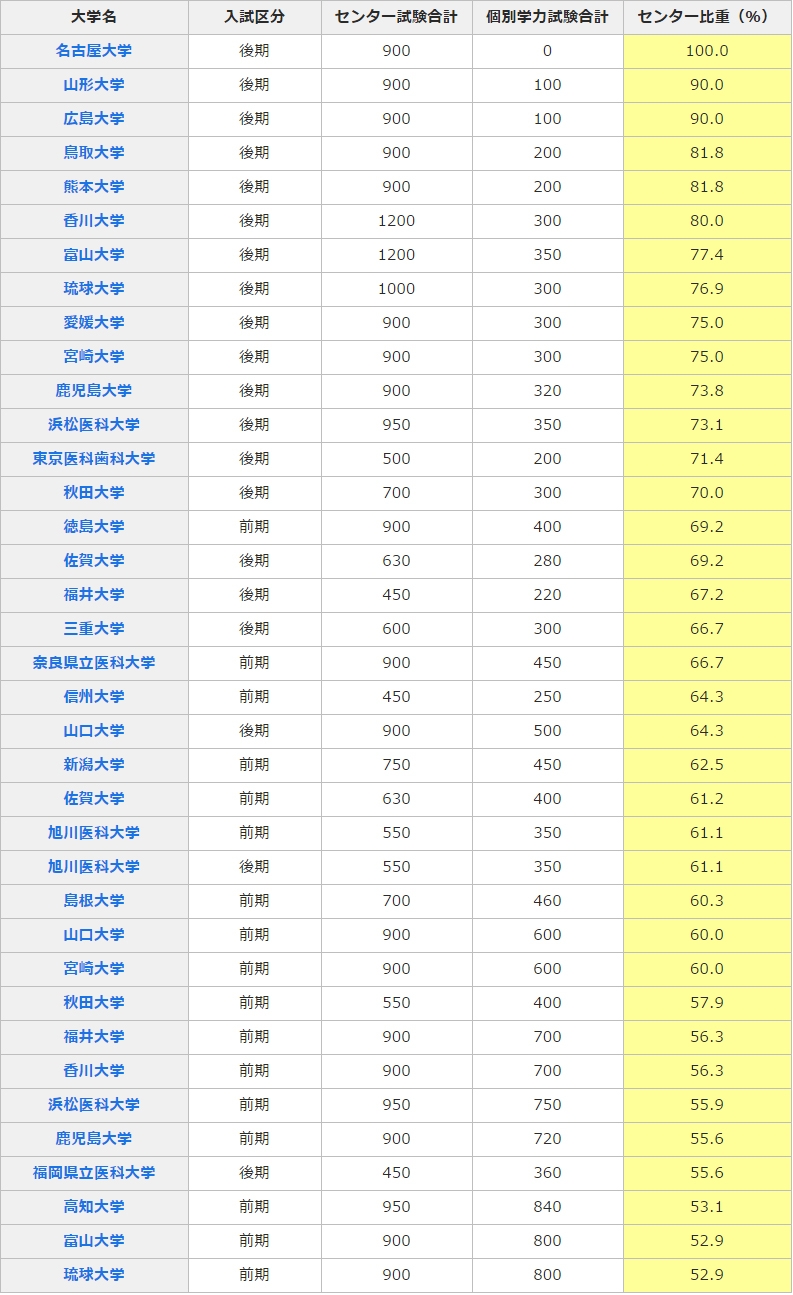 大学　医学部　偏差値ランキング