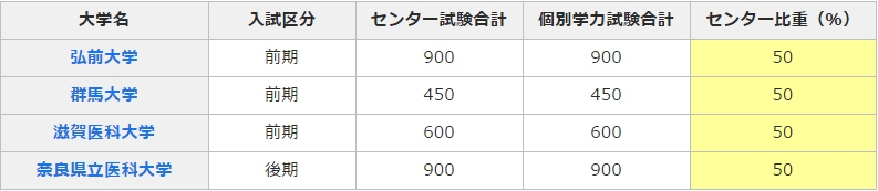 大学医学部偏差値ランキング