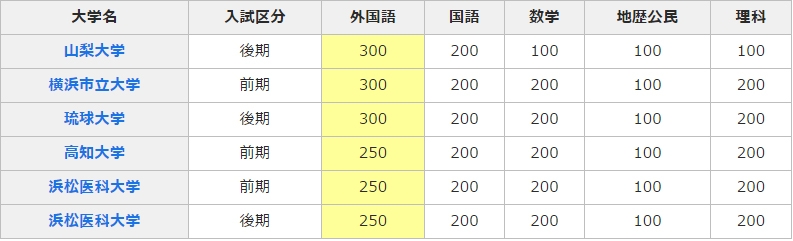 大学　医学部　東京