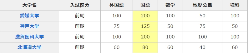 大学　医学部東京