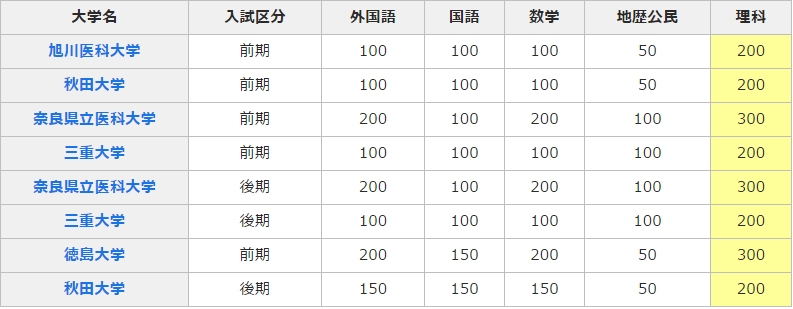 大学医学部　東京