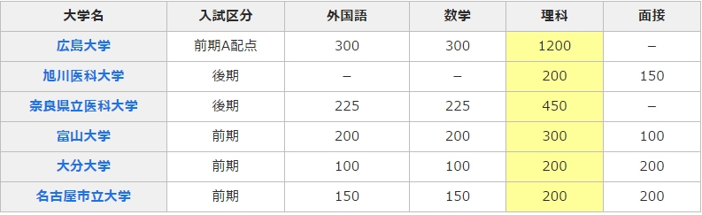 大学　医学部倍率