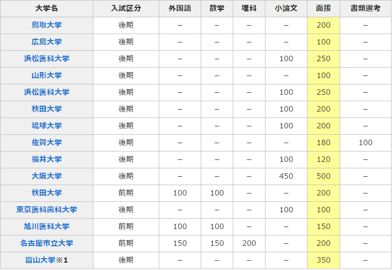 大学医学部倍率