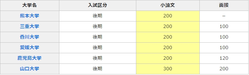 大学医学部　倍率