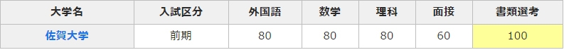 大学医学部倍率