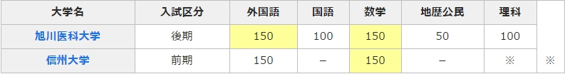 大学　医学部　東京