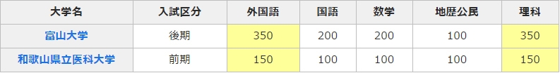 大学　医学部東京