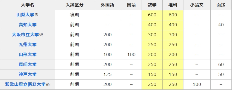 大学医学部東京