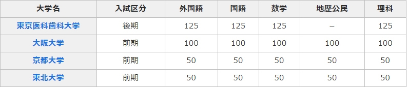 医学部