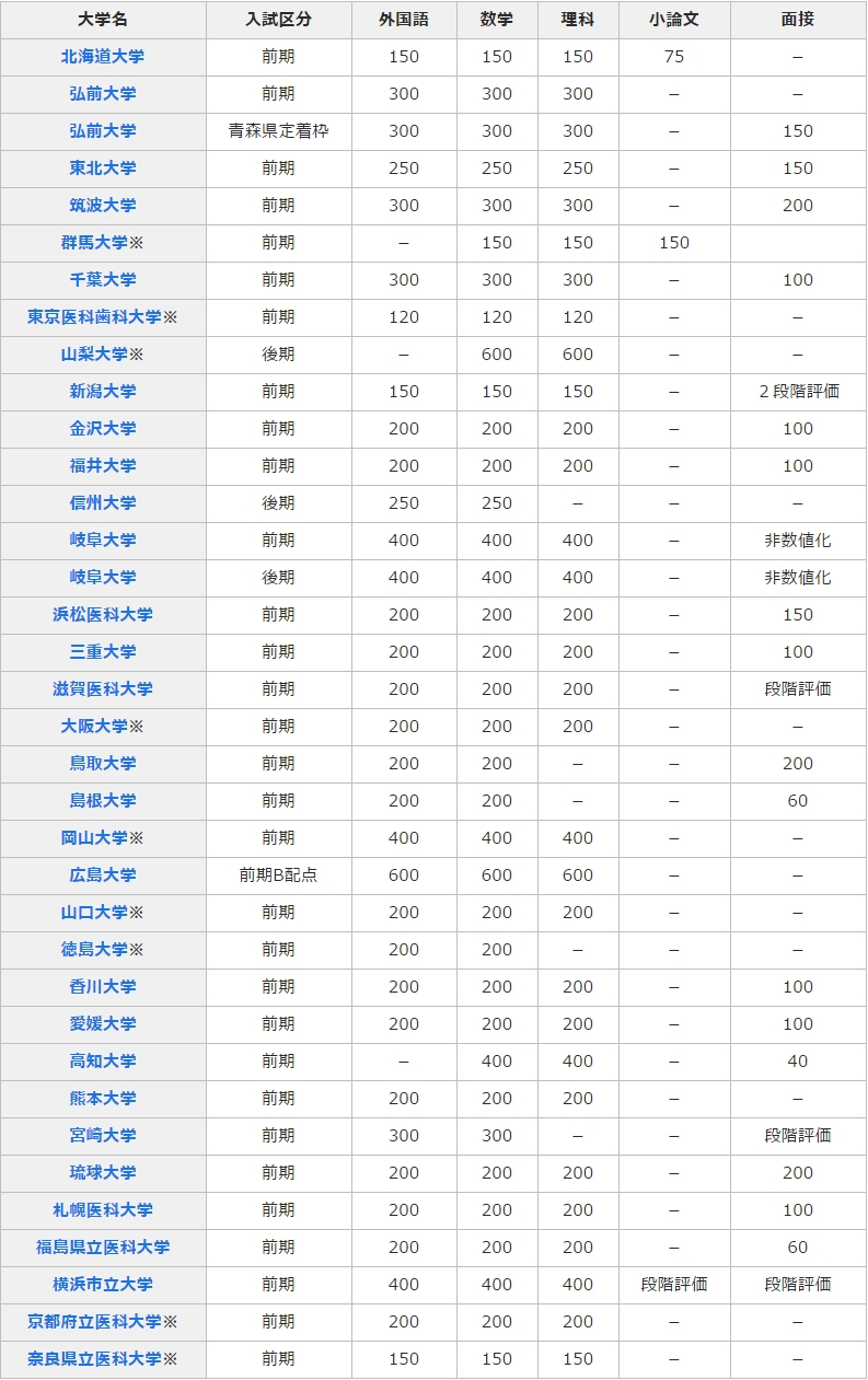 医学部受験