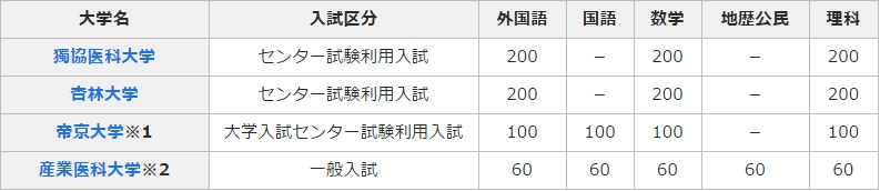 均等配点型の　大学