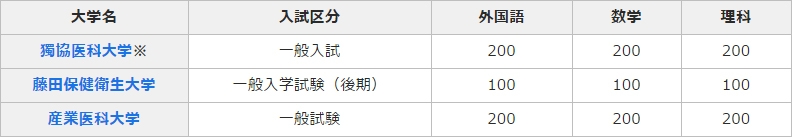均等　配点型の大学