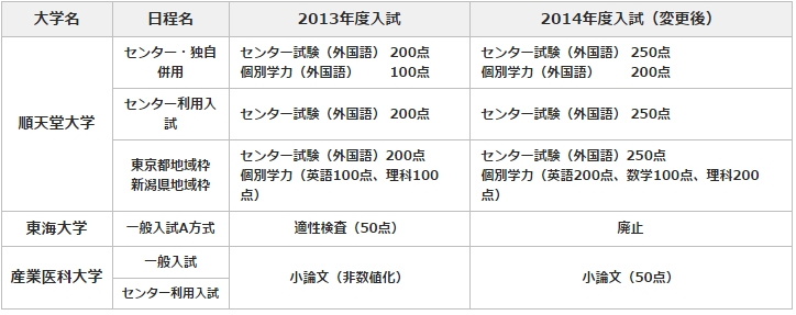 大学　医学部倍率