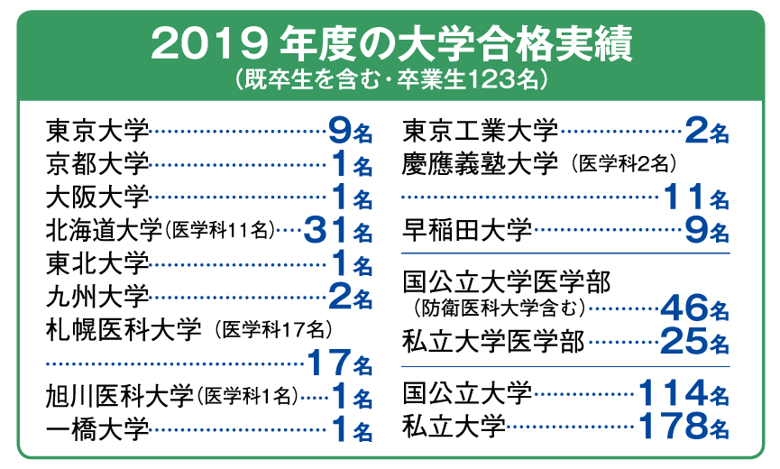 2019年度の大学合格実績